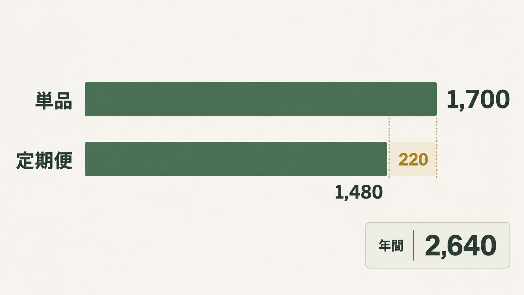 25cmは1回あたり220円の差。月1回で1年続けると2,640円の差になります。