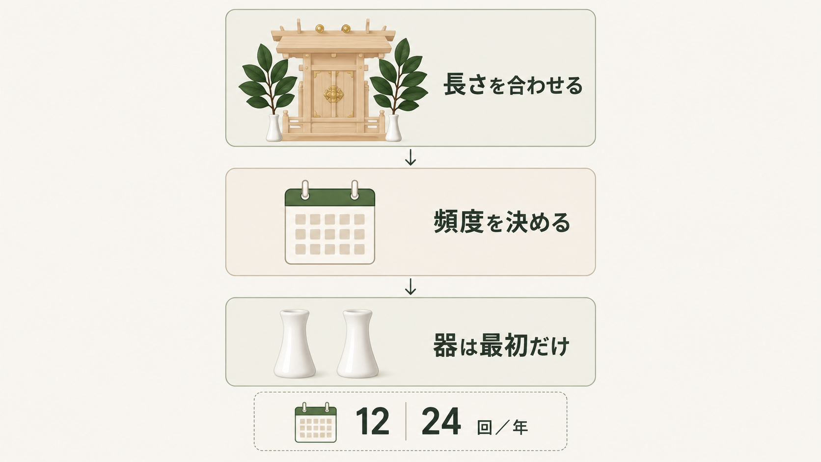 長さと頻度を決めれば、年間の金額は回数で決まります。月1回なら年12回、月2回なら年24回です。