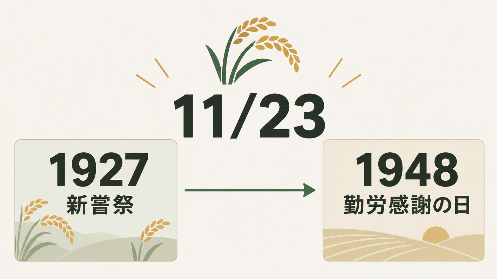 11月23日の移り変わり。昭和2年の勅令では新嘗祭として休日とされ、昭和23年の祝日法で勤労感謝の日になりました。