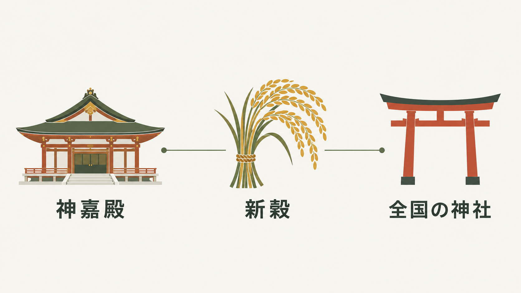 新嘗祭は、宮中の神嘉殿と全国の神社で、その年の新穀を神々に供えて収穫に感謝するお祭りです。