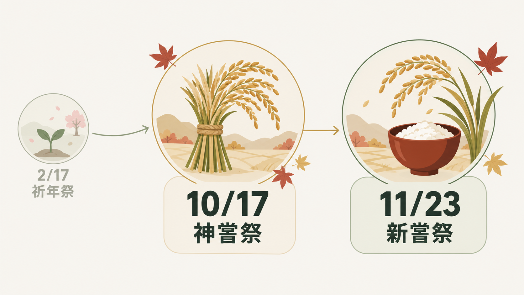 新穀にかかわるお祭りの日付。2月17日の祈年祭で豊作を祈り、10月17日の神嘗祭、11月23日の新嘗祭で実りに感謝します。