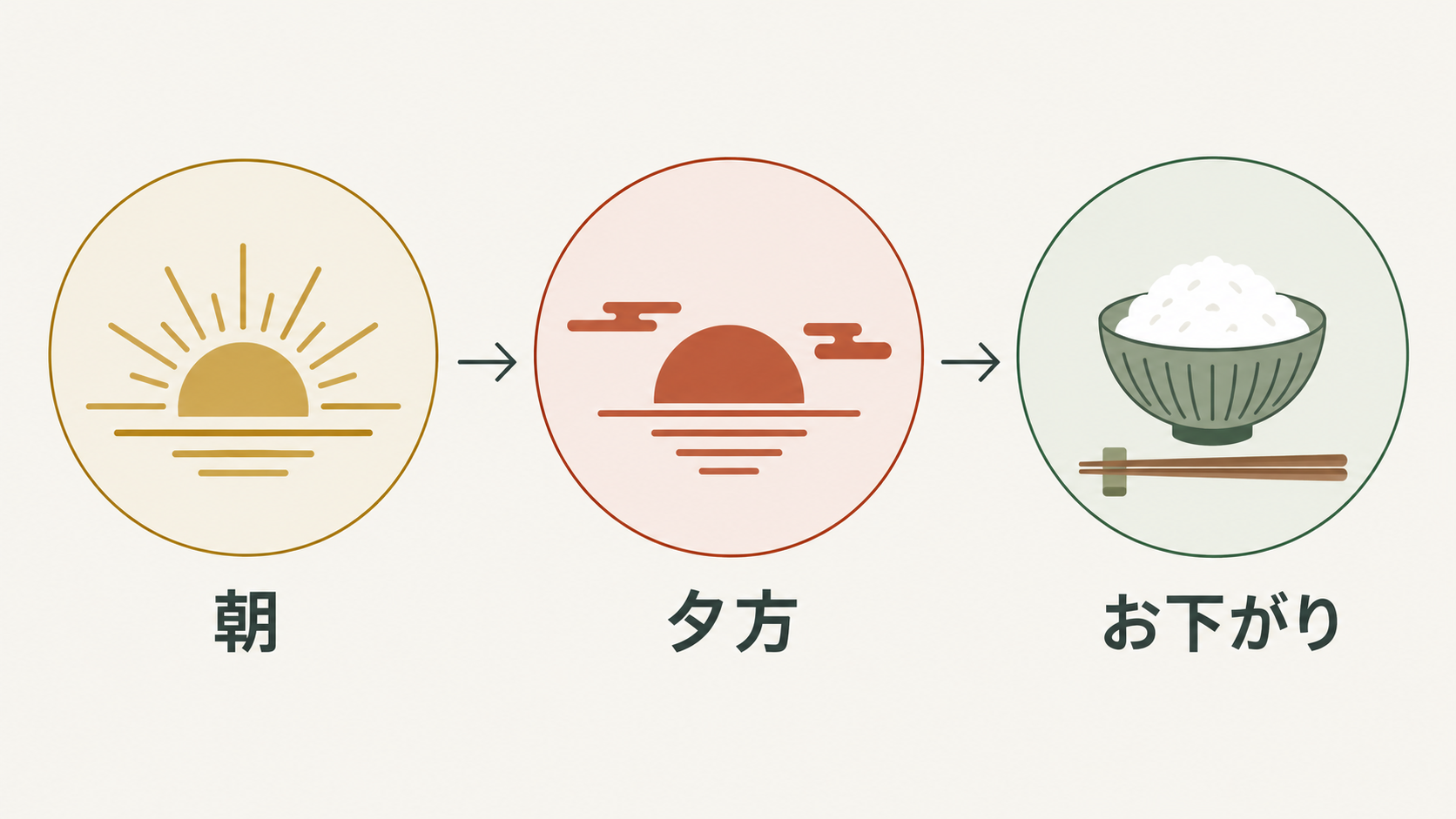 お供えの一日の流れ。朝に供えて夕方ごろに下げ、お下がりとして家族でいただきます。