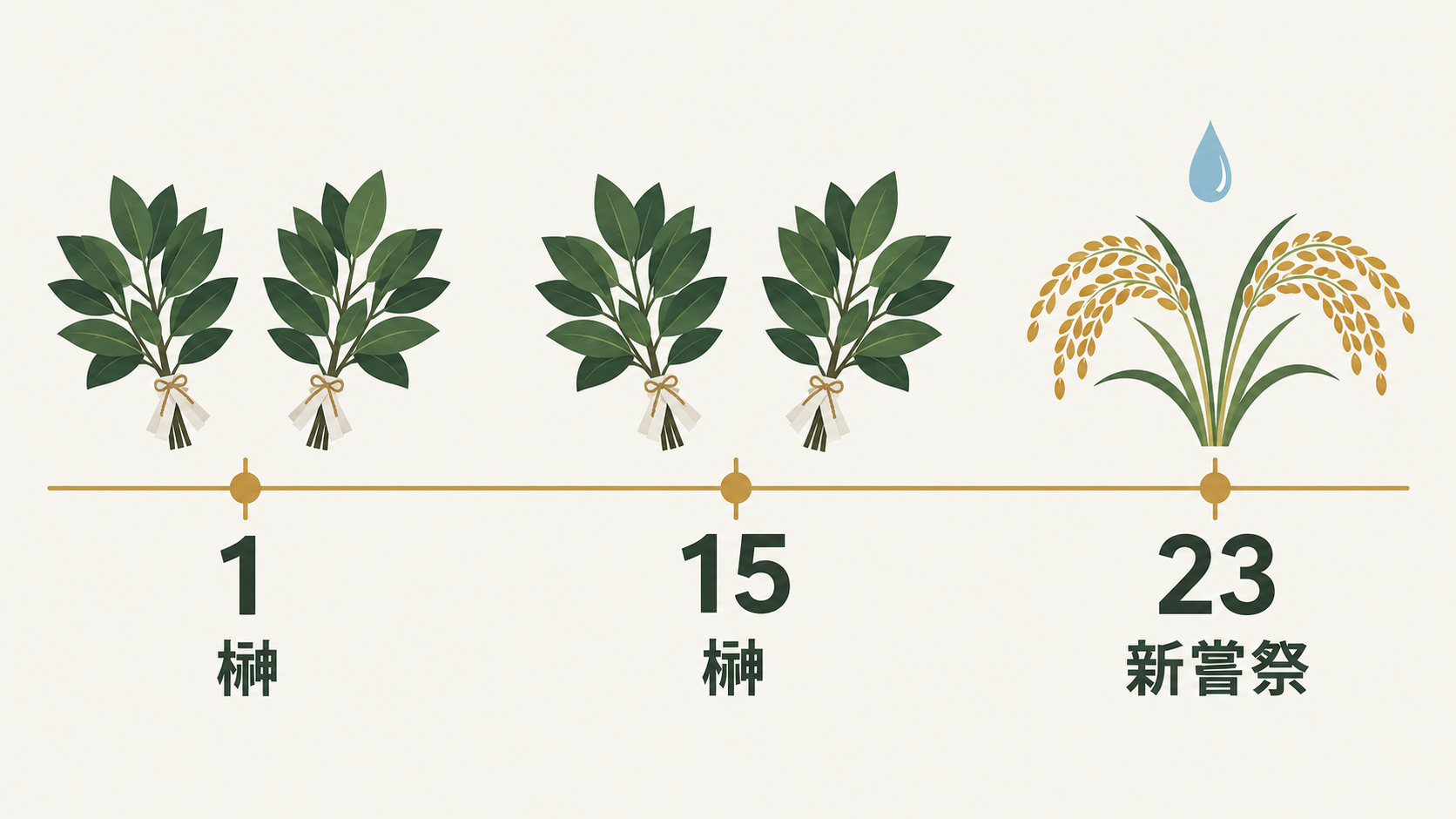 11月の榊の交換日と新嘗祭。榊は1日と15日に替えるのが一般的で、11月23日はその間にあたります。