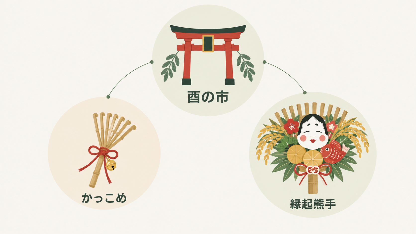 酉の市で受ける2種類の熊手。神社が授与する熊手御守(かっこめ)と、熊手店で求める縁起熊手があります。