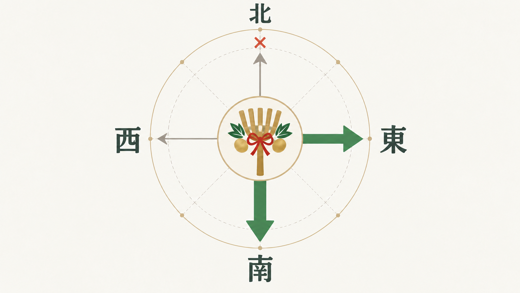 熊手の向きの目安。正面を南か東に向けるのが一般的で、場所がなければ北向きだけを避けます。