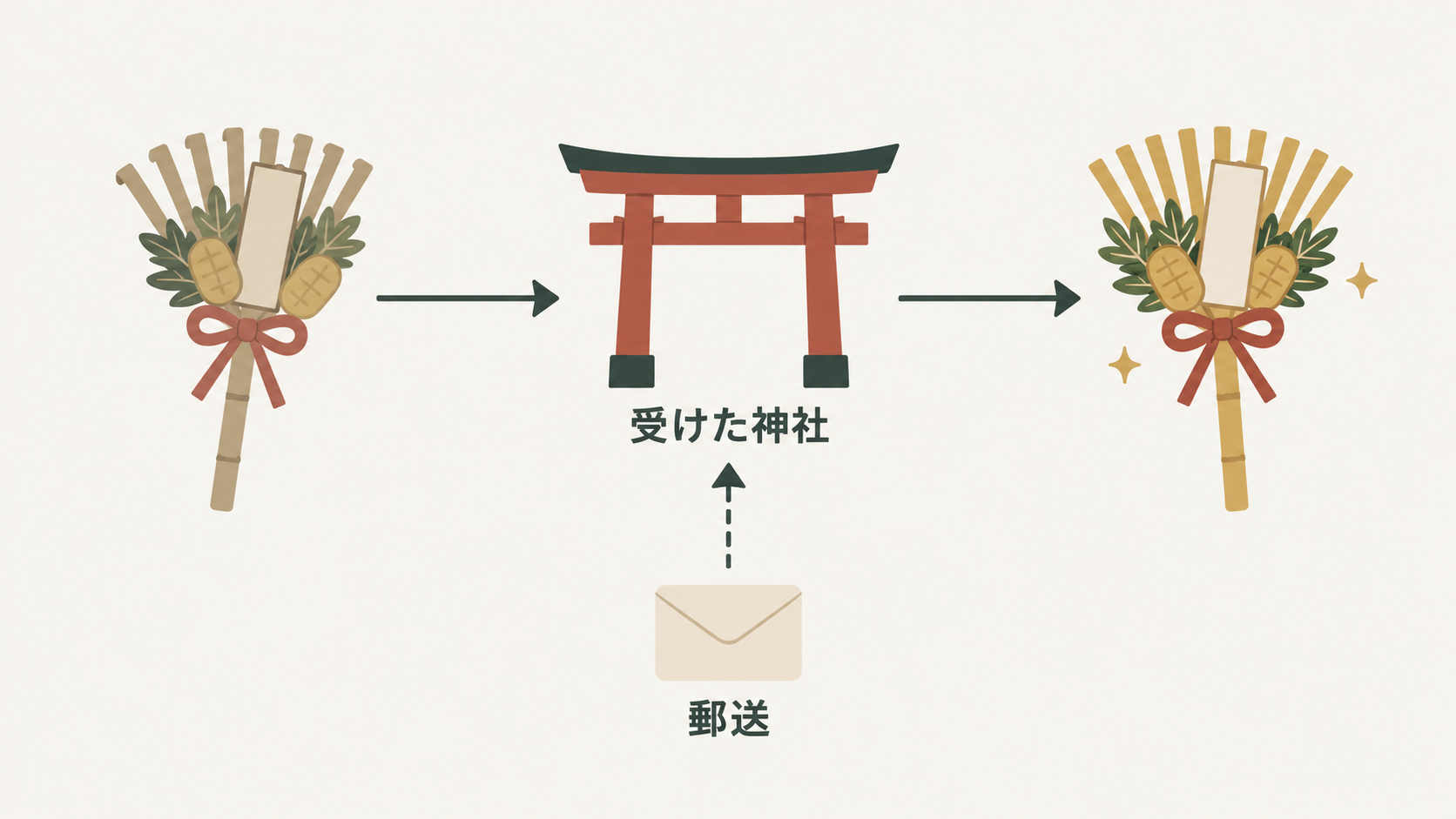 古い熊手は受けた神社へ納め、新しい熊手を迎えます。行けない場合は郵送できるか問い合わせる方法もあります。