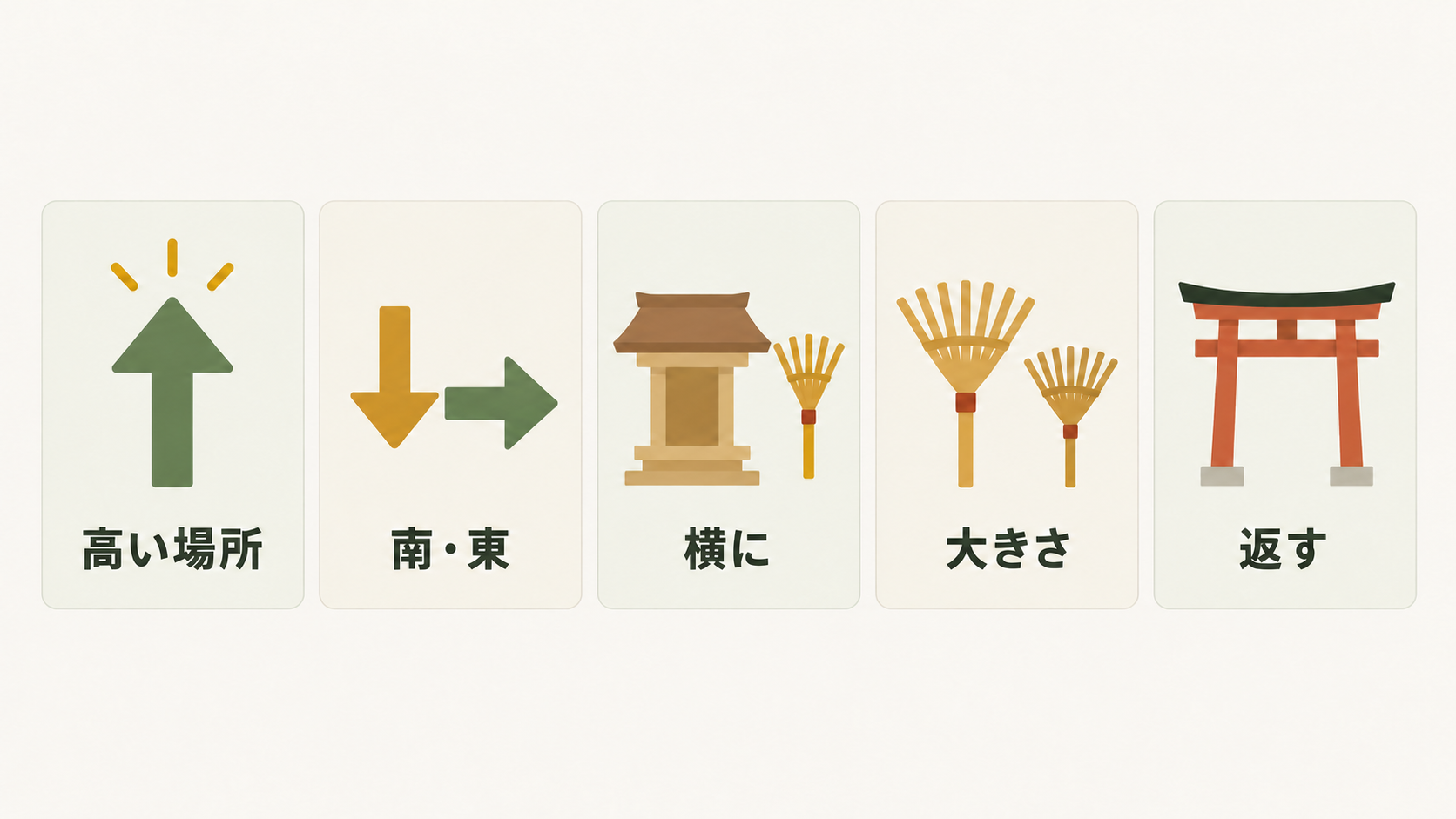熊手の飾り方の要点。高い場所に南か東向きで飾り、神棚の横に並べ、古い熊手は受けた神社へ返します。